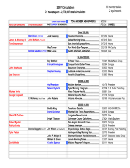 2007 Circulation 69 Member Dailies 71 Newspapers - 2,776,997 Total Circulation 2 Legal Records