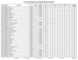 Lions Clubs International Club Membership Register Summary the Clubs and Membership Figures Reflect Changes As of 4/29/2004