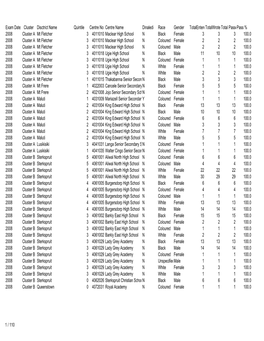 Exam Date Cluster Disctrict Name