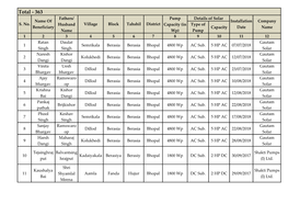 Total - 363 Fathers/ Pump Details of Solar Name of Installation Company S