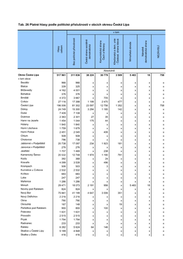 Tab. 26 Platné Hlasy Podle Politické Příslušnosti V Obcích Okresu Česká