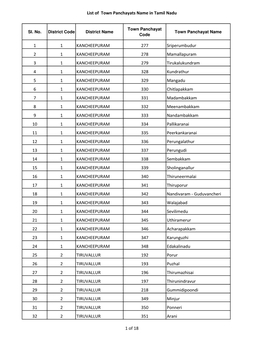 List of Town Panchayats Name in Tamil Nadu