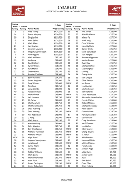 1 Year List After 2019 UK Championship