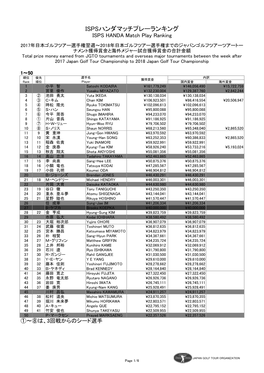 ISPSハンダマッチプレーランキング ISPS HANDA Match Play Ranking