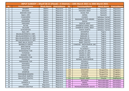 INPUT SUBSIDY :: Kharif 20-21 (Flood) :: 5 Districts :: 10Th March