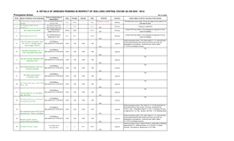 A. Details of Arrears Pending in Respect of Shillong Central Excise As on Nov '2014