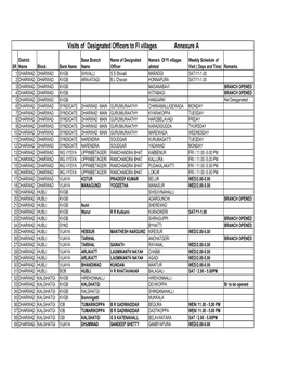 Visits of Designated Officers to FI Villages Annexure A