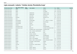 Výpis Záznamů V Tabulce 'Volební Okrsky Plzeňského Kraje'