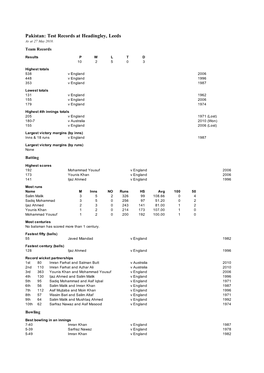 A Pakistan Test Stats at Leeds.Xls