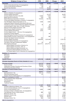 A Full Listing of Religious Denominations in Texas