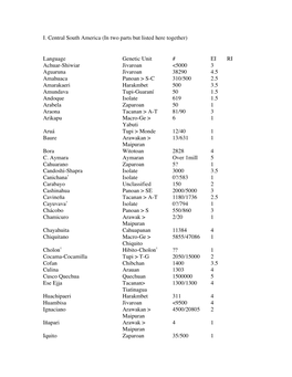Language Genetic Unit # EI RI Achuar-Shiwiar Jivaroan <5000