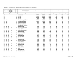 Page 1 of 29 Table C-13: Distribution of Population by Religion, Residence and Community