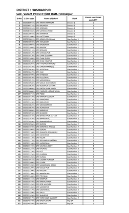 HOSHIARPUR Sub:- Vacant Posts ETT/JBT Distt