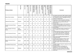 Primary Schools Abingdon ABINGDON