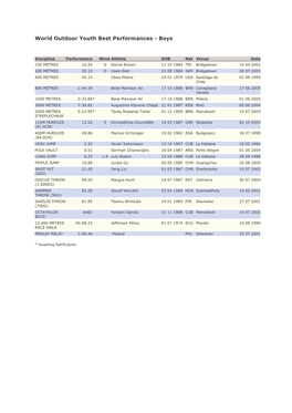 World Outdoor Youth Best Performances - Boys