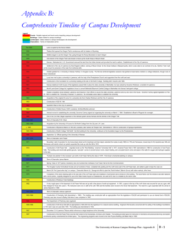 Appendix B: Comprehensive Timeline of Campus Development