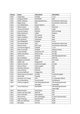 Datum Naam 2013/2014 2014/2015 29/4 Virgil Spier Chabab N.N.B. 25/4