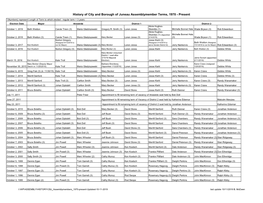 History of City and Borough of Juneau Assemblymember Terms, 1970 - Present