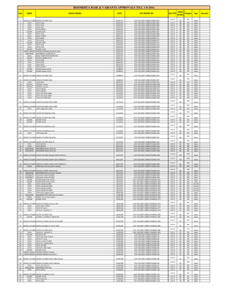 Rosmerta Base & Variants Approvals Till 1-8-2016