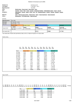 Statistics for Brynosaurus.Com (2006)