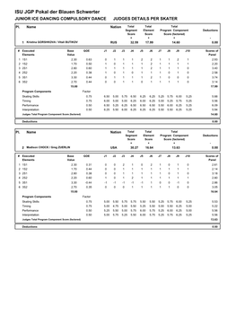 ISU JGP Pokal Der Blauen Schwerter JUNIOR ICE DANCING COMPULSORY DANCE JUDGES DETAILS PER SKATER