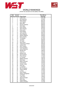 World Ranking List After 2020 Gibraltar Open