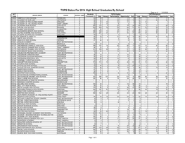 TOPS Status for 2014 High School Graduates by School