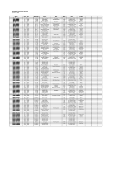 Australian Long Course Records 23 March 2020 Event Class Age