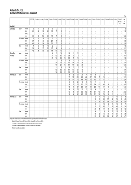 Nintendo Co., Ltd. Number of Software Titles Released Titles