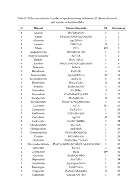 Table S1. Tellurium Minerals: Number of Species-Defining’S Elements (N) Chemical Formula, and Number of Localities (NL)