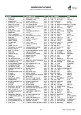 WBFSH WORLD RANKING LIST - JUMPING BREEDERS Ranking : 31/07/2021 (Included Validated FEI Results from 01/10/2020 to 31/07/2021)