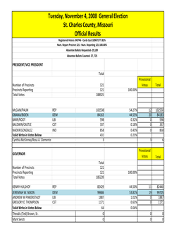 Tuesday, November 4, 2008 General Election St. Charles County, Missouri Official Results Registered Voters 243746 ‐ Cards Cast 189672 77.82% Num