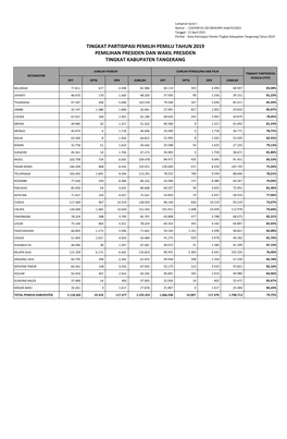 Tingkat Partisipasi Pemilih Pemilu Tahun 2019 Pemilihan Presiden Dan Wakil Presiden Tingkat Kabupaten Tangerang