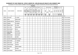 Summary of Case Crime No. 2/2015 Under Sec