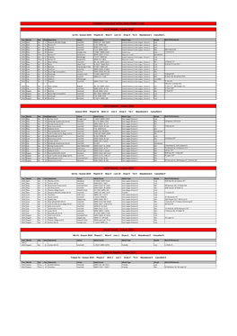 STEWART's MELVILLE ROYAL HIGH CRICKET CLUB 1St X1 Results