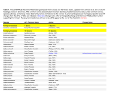 Table 1. the 2019 FMCS Checklist of Freshwater Gastropods from Canada and the United States, Updated from Johnson Et Al