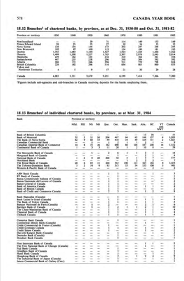 578 CANADA YEAR BOOK 18.12 Branchesi of Chartered Banks, By