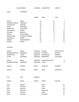 1994 Ontario Lacrosse Association Junior Final Standings Games Won Lost Orillia Kings 22 22 0 Niagara Spartan Warriors 22 15