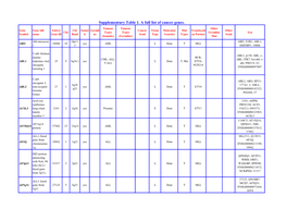 Supplementary Table 1. a Full List of Cancer Genes