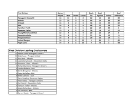 First Division Leading Goalscorers