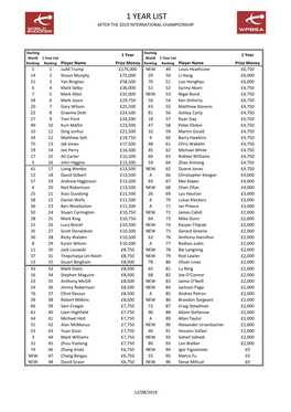 1 Year List After the 2019 International Championship