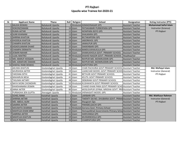 PTI Rajbari Upazila Wise Trainee List-2020-21