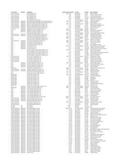 Trust Category Targeting Organisation Number of Staffhospital No Trust HQ Postcode Name of Hospital Acute & Community Barts