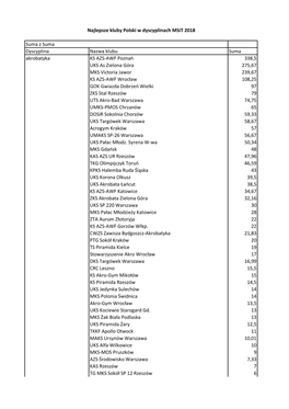 Suma Z Suma Dyscyplina Nazwa Klubu Suma Akrobatyka KS AZS
