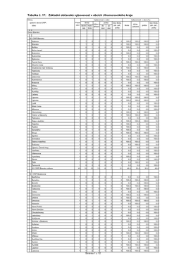 Tabulka Č. 17: Základní Občanská Vybavenost V Obcích Jihomoravského Kraje