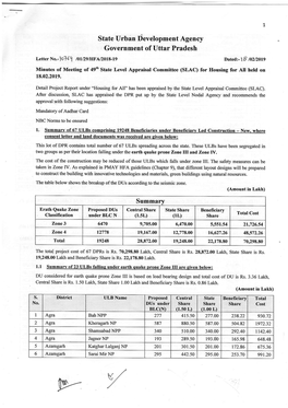 L I /Otdg'den2lt8-T9 D /02/2019 ^Ted.:-10 Minutes of Meeting of 49S State Level Appraisal Committee (SLAC) for Housing for All Helil on 18.02.20T9