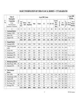 Basic Information of Urban Local Bodies – Uttarakhand