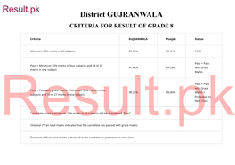 Gujranwala Criteria for Result of Grade 8