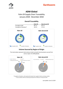 ADM Global Palm Oil Supply Chain Traceability January 2018 - December 2018