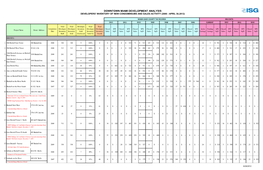 Downtown Miami Development Analysis Developers' Inventory of New Condominiums and Sales Activity (2006 - April 30,2012)